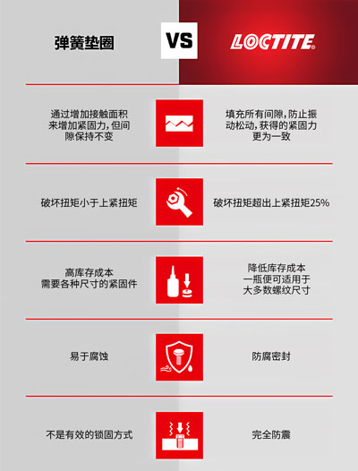 樂泰螺紋鎖固劑與彈簧墊圈的區(qū)別